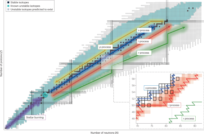 Unlocking i-process nucleosynthesis by bridging stellar and nuclear physics