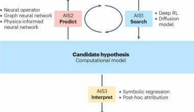 Understanding emergence in complex systems using abductive AI