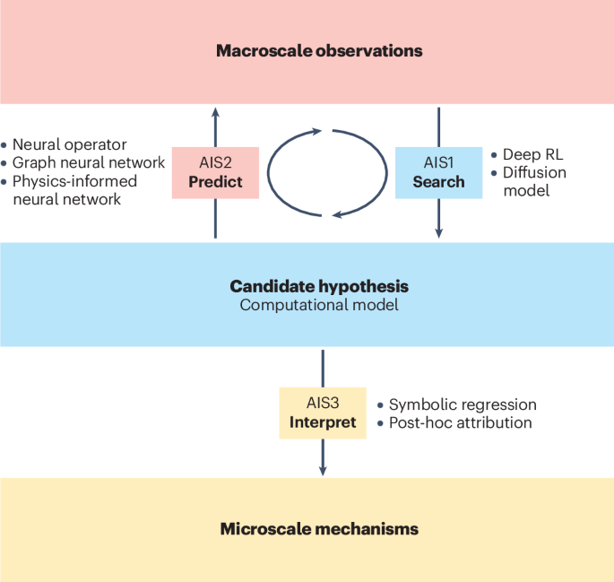 Understanding emergence in complex systems using abductive AI