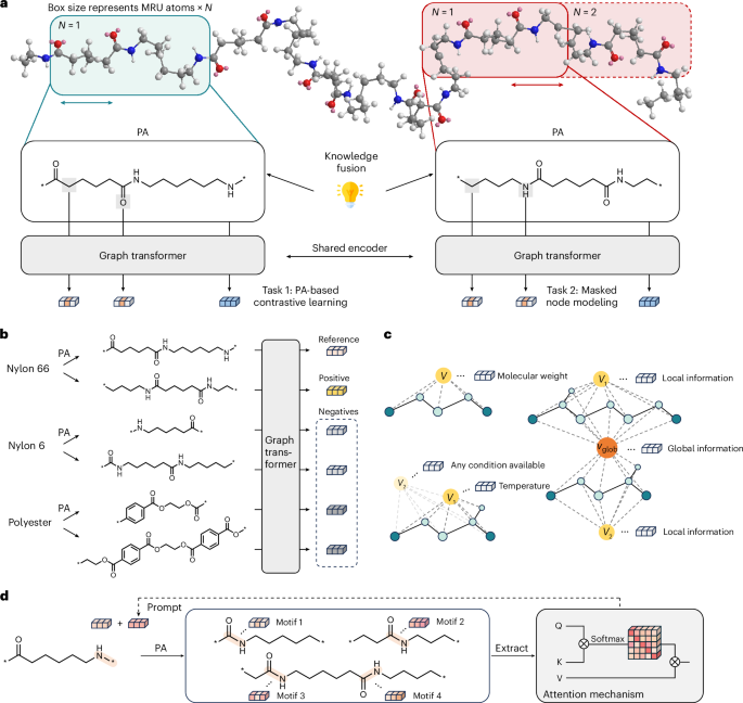 Periodicity-aware deep learning for polymers