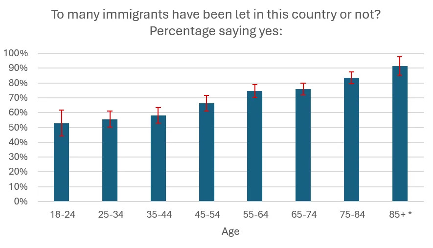 People aged 55 and older are more likely to have anti-immigration sentiment.<span class="mjYl8"> Credit: IPPR analysis of BES</span>