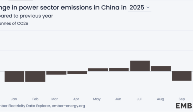 Change in power sector emissions this year compared to 2024 -  for the six largest CO2 polluters