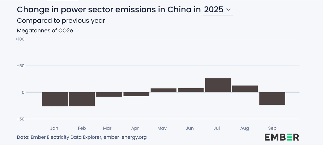 Change in power sector emissions this year compared to 2024 -  for the six largest CO2 polluters