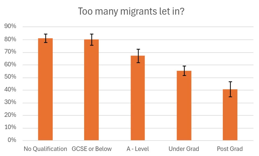 People with basic education have stronger anti-immigration views.<span class="mjYl8"> Credit: IPPR analysis of BES</span>