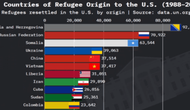 Refugees to the USA  visualized by country of origin [OC]