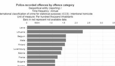 vai jūs vispār zinājāt, ka Latvijā ir augstākais tīšu slepkavību skaits uz 100 000 iedzīvotāju Eiropā?