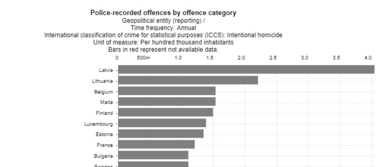 vai jūs vispār zinājāt, ka Latvijā ir augstākais tīšu slepkavību skaits uz 100 000 iedzīvotāju Eiropā?