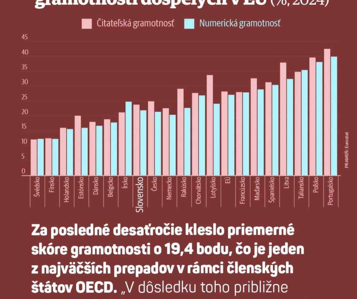 25% dospelých Slovákov rozumie len krátkym a jednoduchým vetám 🫣🤯