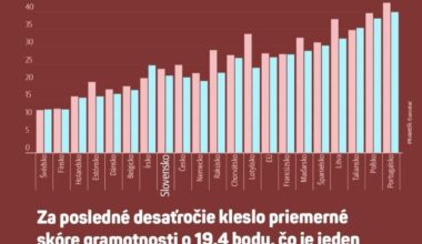 25% dospelých Slovákov rozumie len krátkym a jednoduchým vetám 🫣🤯
