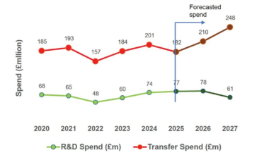 UK offshore operators are piloting drilling, production technologies