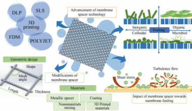 Advancement in Membrane Spacer Technology: Emerging Trend and Modification of Three-Dimensional Printed Membrane Spacers for Fouling Mitigation