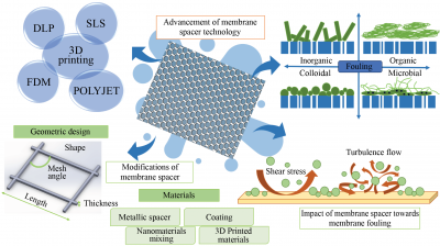 Advancement in Membrane Spacer Technology: Emerging Trend and Modification of Three-Dimensional Printed Membrane Spacers for Fouling Mitigation