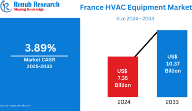 France HVAC Equipment Market Size and Forecast 2025–2033