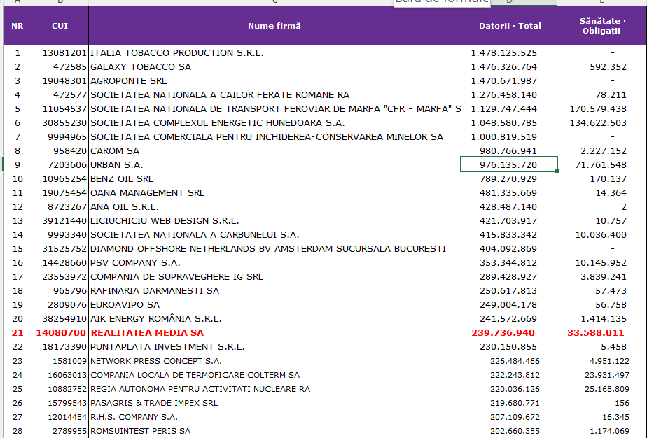 28 de companii din Romania au datorii la stat cat tot deficitul bugetar pe primele 8-9 luni din 2025