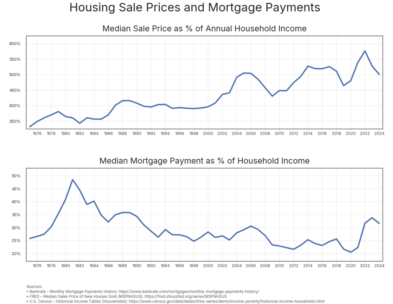 [OC] Housing Sale Prices and Mortgage Payments