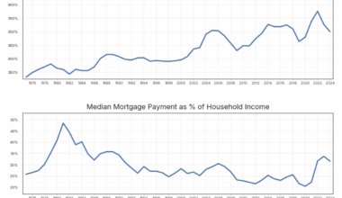 [OC] Housing Sale Prices and Mortgage Payments