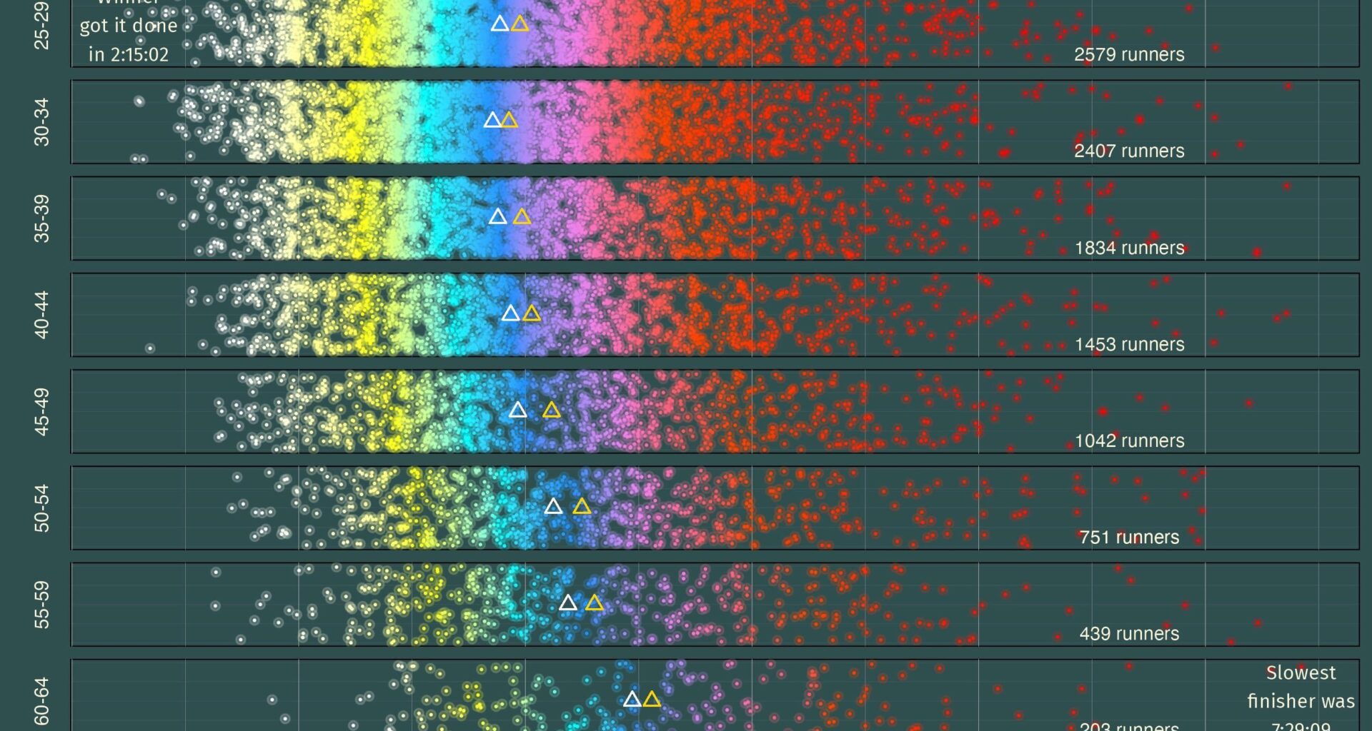 Melbourne Marathon 2025 Finishing Times by age group[OC]