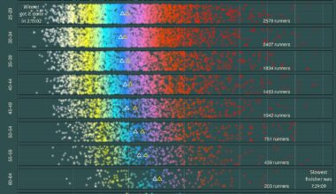 Melbourne Marathon 2025 Finishing Times by age group[OC]