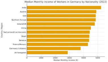 Median monthly income by nationality(immigrant group) in Germany [OC]