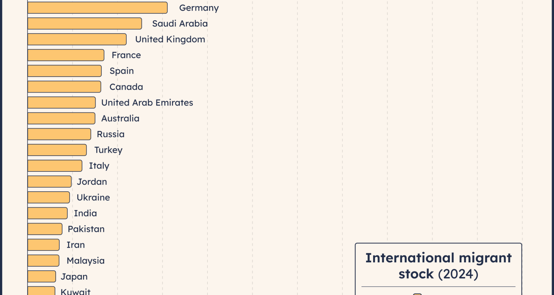 [OC] International migrant stock, Latin American countries