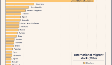 [OC] International migrant stock, Latin American countries