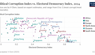 Political Corruption Index vs. Electoral Democracy Index