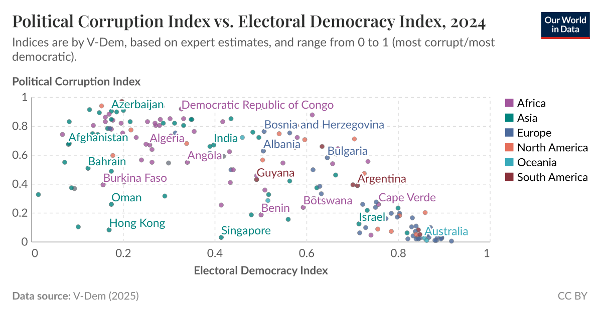 Political Corruption Index vs. Electoral Democracy Index