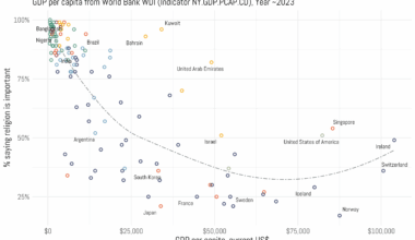 The Most Economically Prosperous Countries on Earth are the Least Religious [OC]