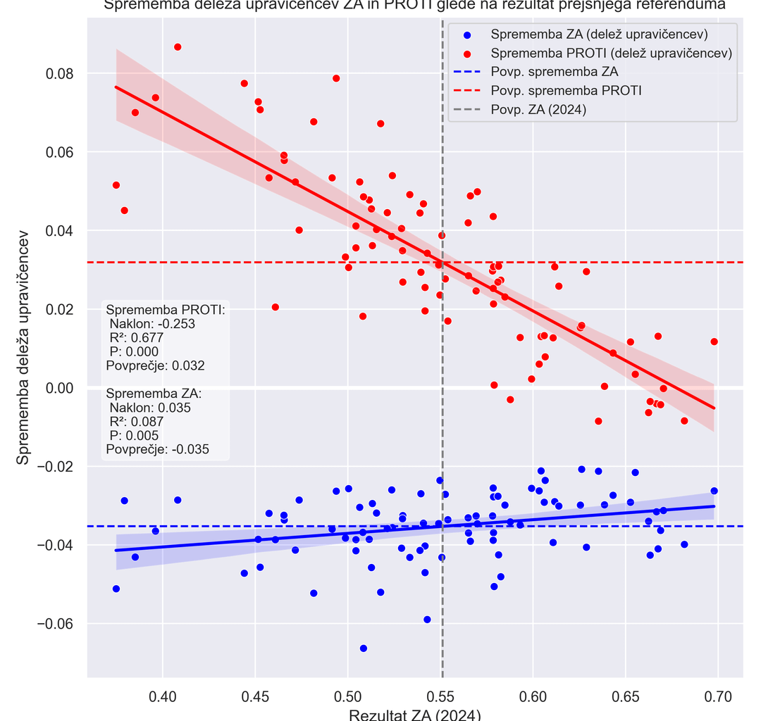 Spremmeba števila podpornikov in nasprontikov evtanazije je po okrajih močno odvisna od izidov lanskega referenduma - primerjava letošnjega in lanskega referenduma po volilnih okrajih