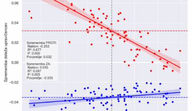 Spremmeba števila podpornikov in nasprontikov evtanazije je po okrajih močno odvisna od izidov lanskega referenduma - primerjava letošnjega in lanskega referenduma po volilnih okrajih