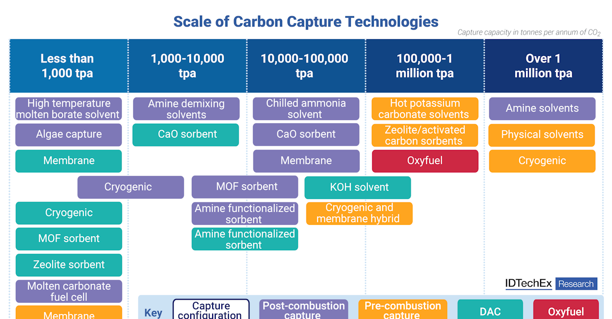 Innovations in Carbon Capture Technologies