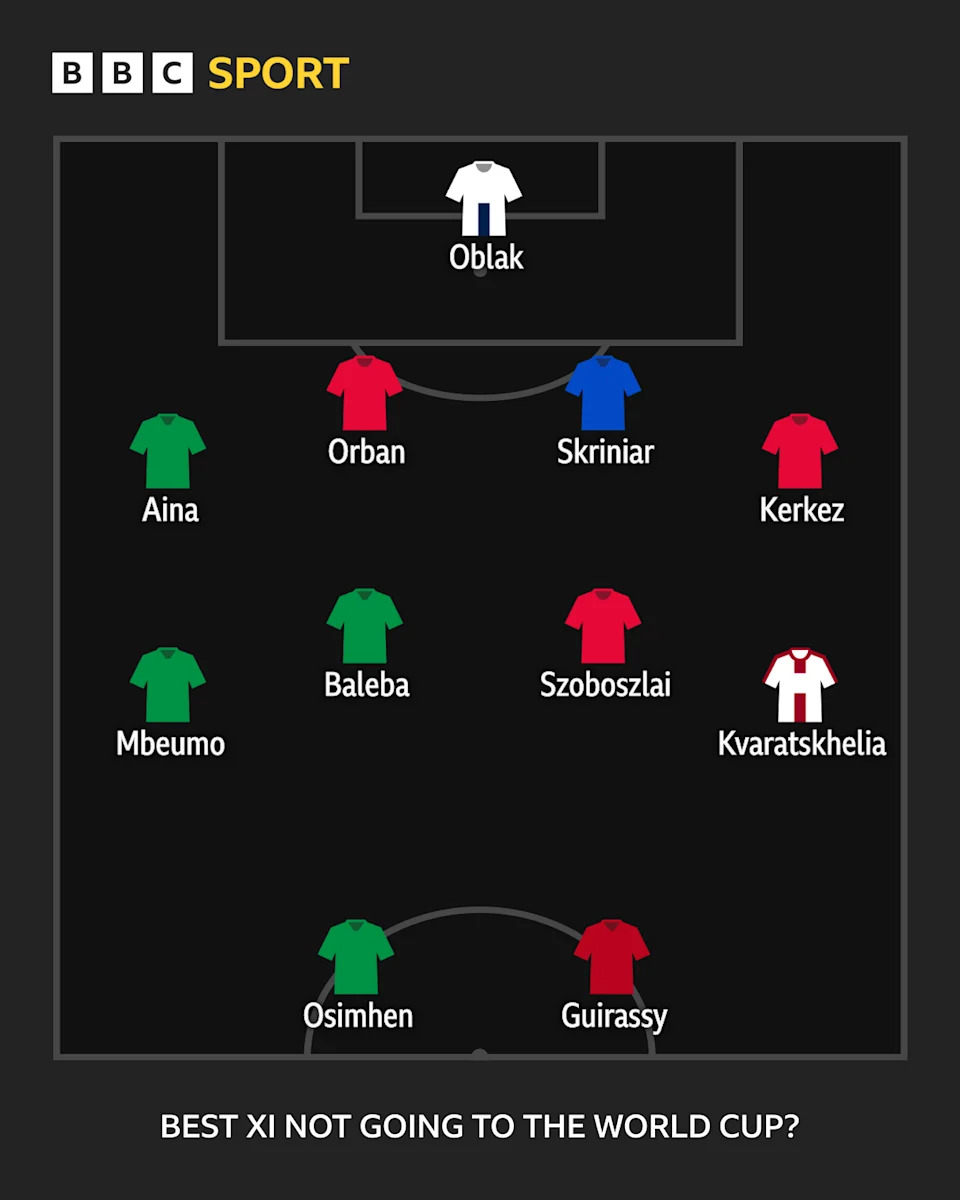 A proposed best 11 line-up of players who will not be at the World Cup, featuring Oblak, Aina, Orban, Skriniar, Kerkez, Mbuemo, Baleba, Szoboszlai, Kvaratskhelia, Osimhen, Guirassy