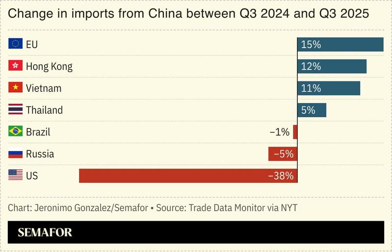 A chart showing the change in imports from China for several countries. 