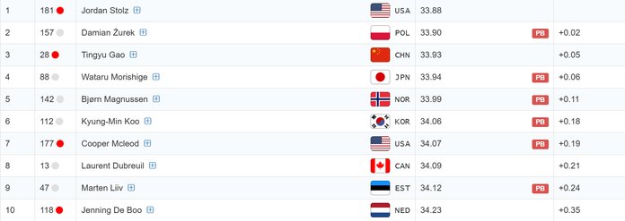 Salt Lake City 500 meetri tulemused