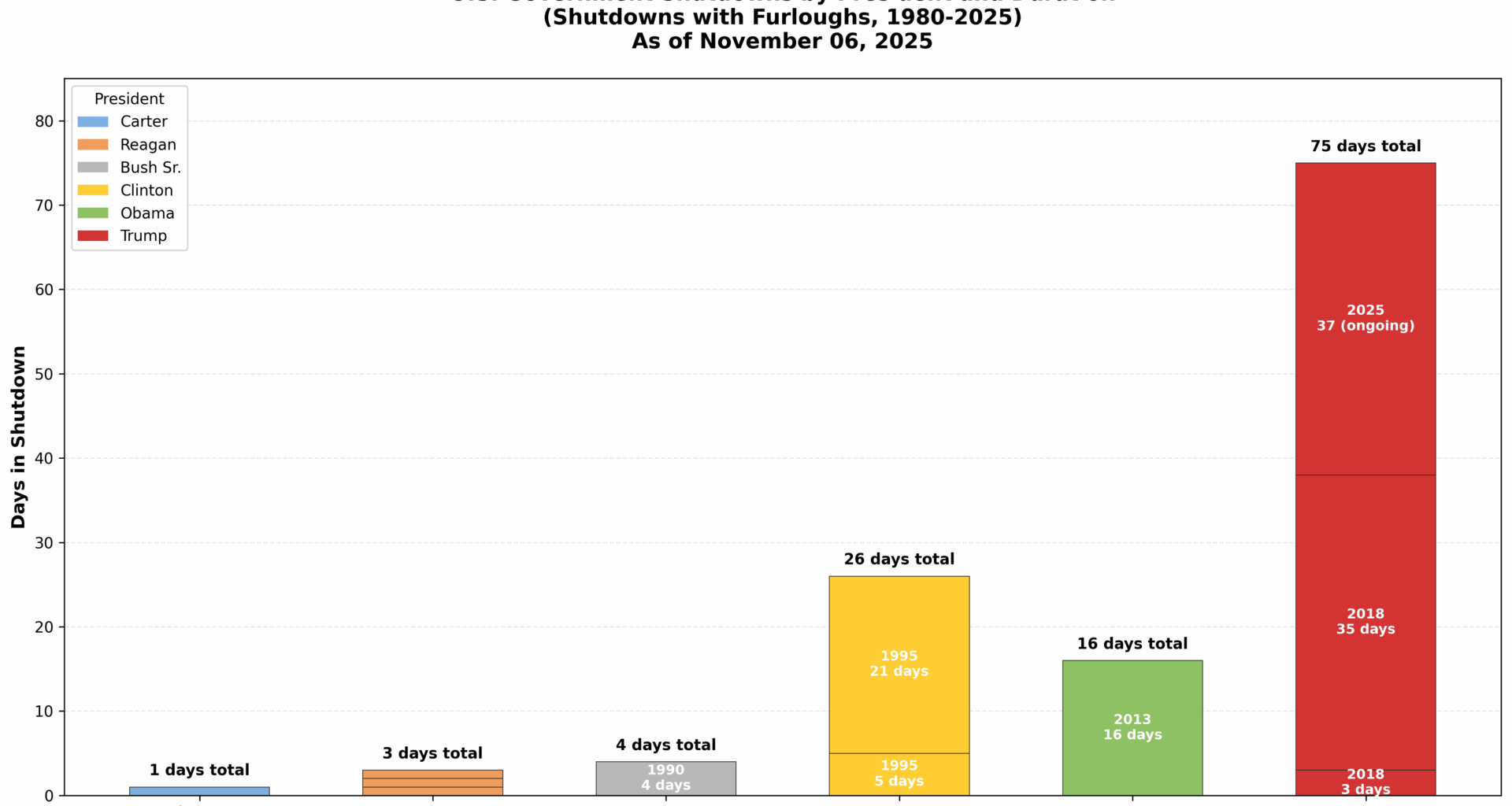 Congrats to Donald Trump, #1 AND #2 longest government shutdowns in history! And almost three times as many days as the next guy! [OC]