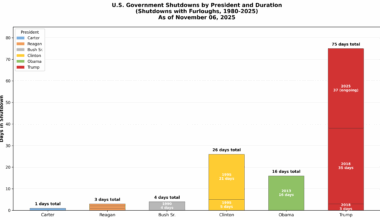 Congrats to Donald Trump, #1 AND #2 longest government shutdowns in history! And almost three times as many days as the next guy! [OC]