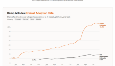 AI adoption by US businesses: data shows 44% vs government estimate of 9% [OC]"