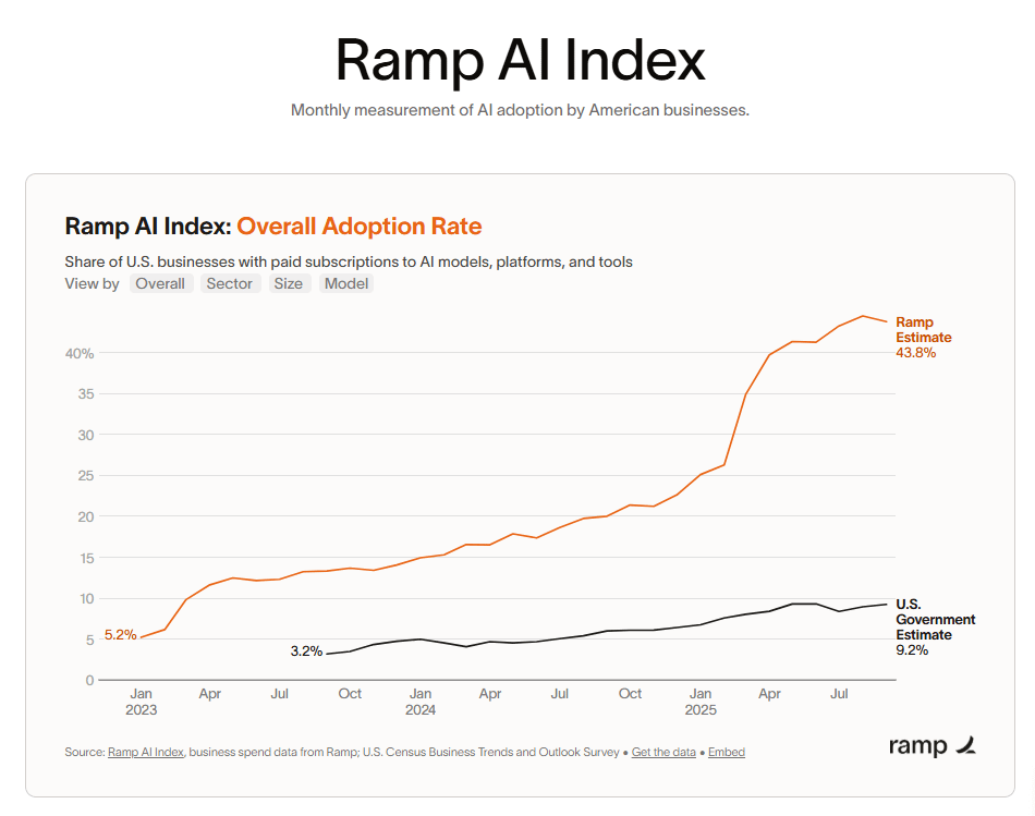AI adoption by US businesses: data shows 44% vs government estimate of 9% [OC]"