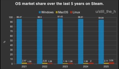OS market share over the last 5 years on Steam. Linux now above 3%. [OC]