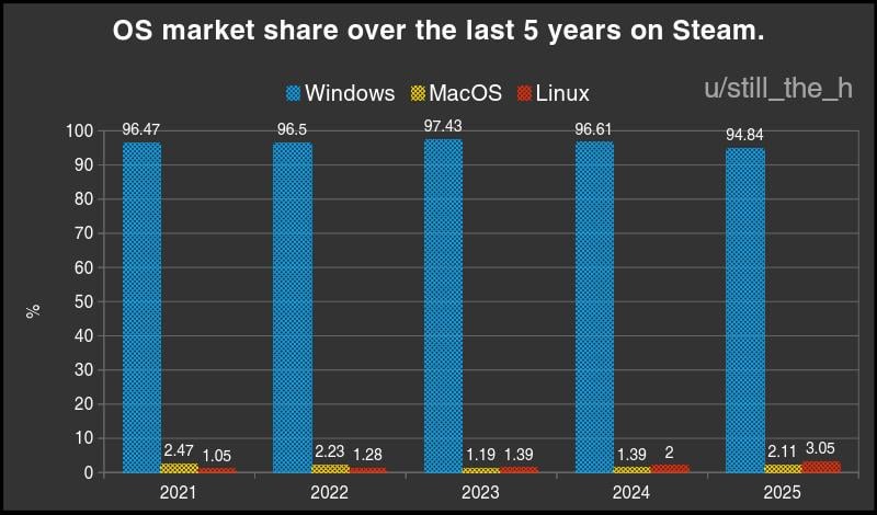 OS market share over the last 5 years on Steam. Linux now above 3%. [OC]