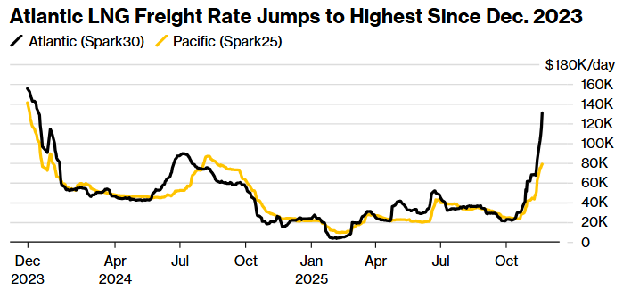 atlantic lng freight rate jumps to highest since dec. 2023