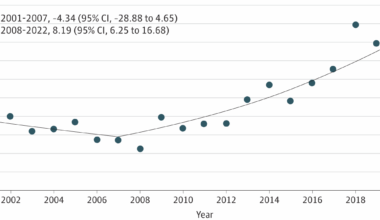 The US is seeing a quiet but tragic surge in suicides among young children: for children aged 8-12 years old, the suicide rate has tripled since the 2000s. Across all races, all regions, and both sexes, the child suicide rate has increased. The overwhelming majority of child suicides are hangings.