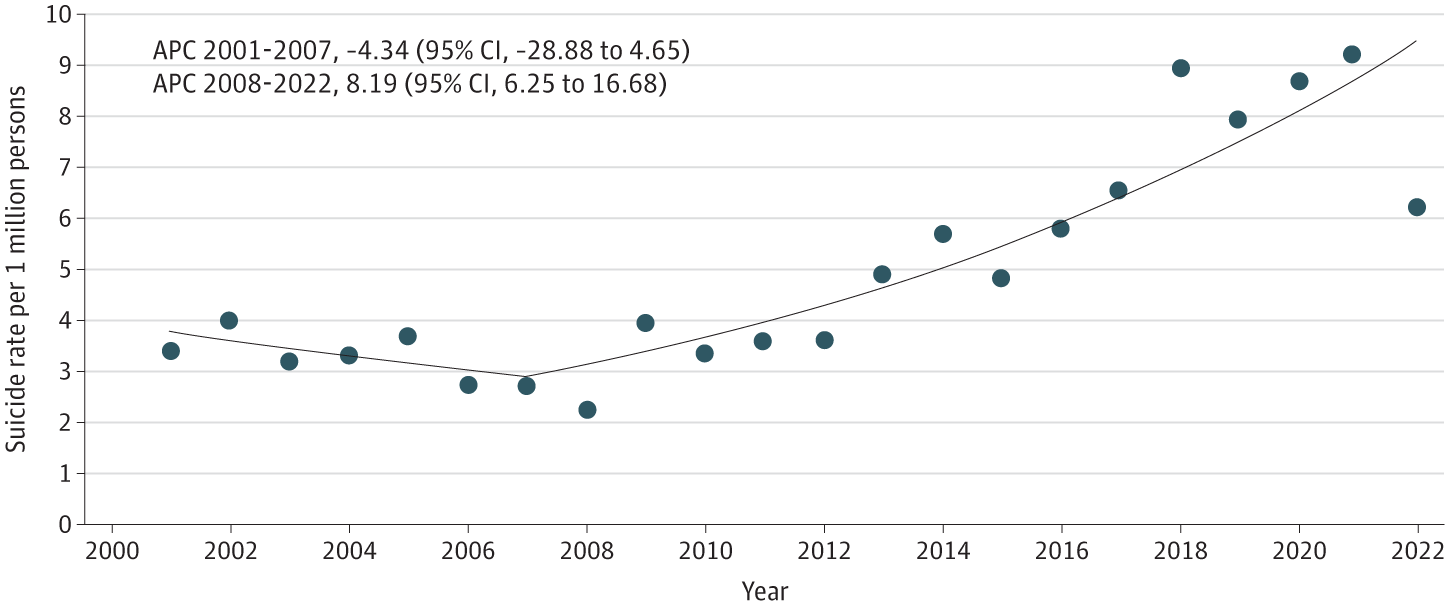 The US is seeing a quiet but tragic surge in suicides among young children: for children aged 8-12 years old, the suicide rate has tripled since the 2000s. Across all races, all regions, and both sexes, the child suicide rate has increased. The overwhelming majority of child suicides are hangings.