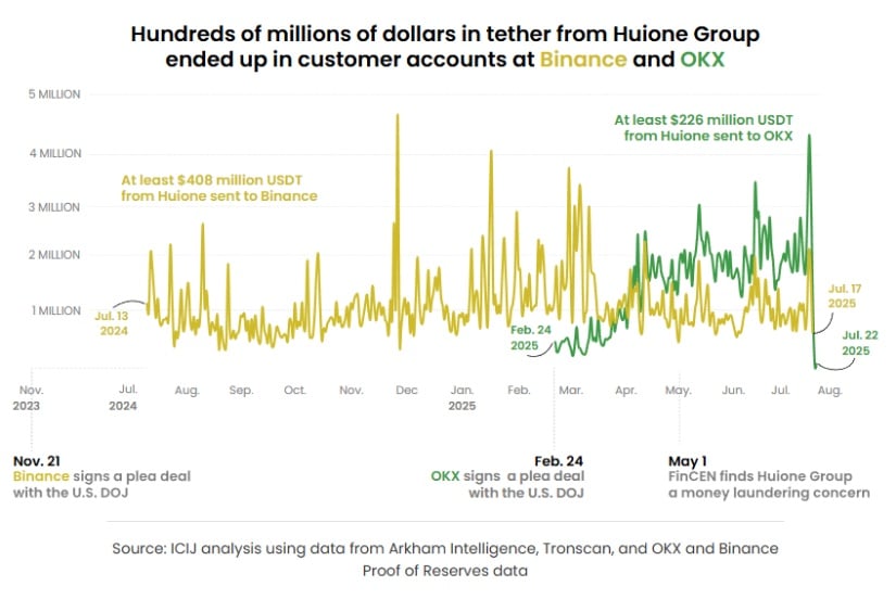 Major Exchanges Under Scrutiny