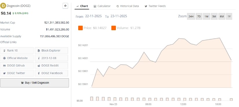 Dogecoin Price Prediction: Outlook Remains Mixed