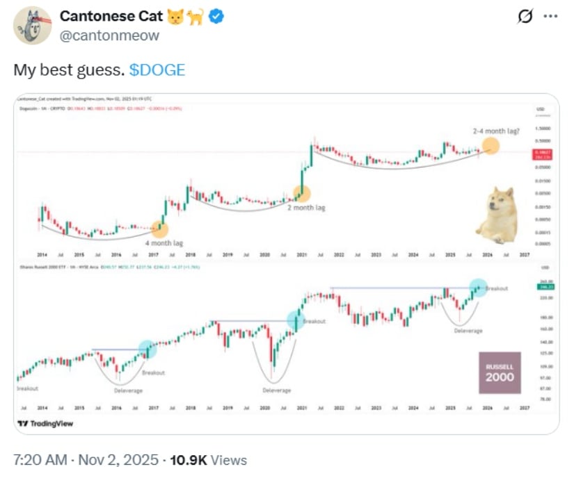 Dogecoin and Russell 2000 Correlation Strengthens
