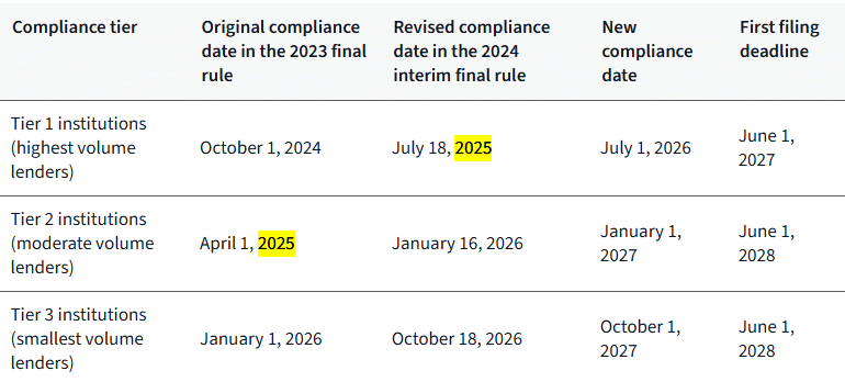 CFPB deadlines as of June 18 2025