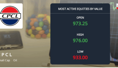 Chennai Petroleum Corporation Sees Rs 20,431.78 Lakhs in Active Trading Today