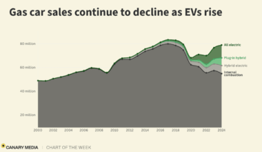 Chart: EVs are ascendant — and gas cars are past their prime. Sales of gas-only vehicles are down by 31% from their peak, while electric vehicle sales are growing rapidly worldwide. A massive shift has occurred in less than a decade. We’re well past peak internal combustion vehicles.