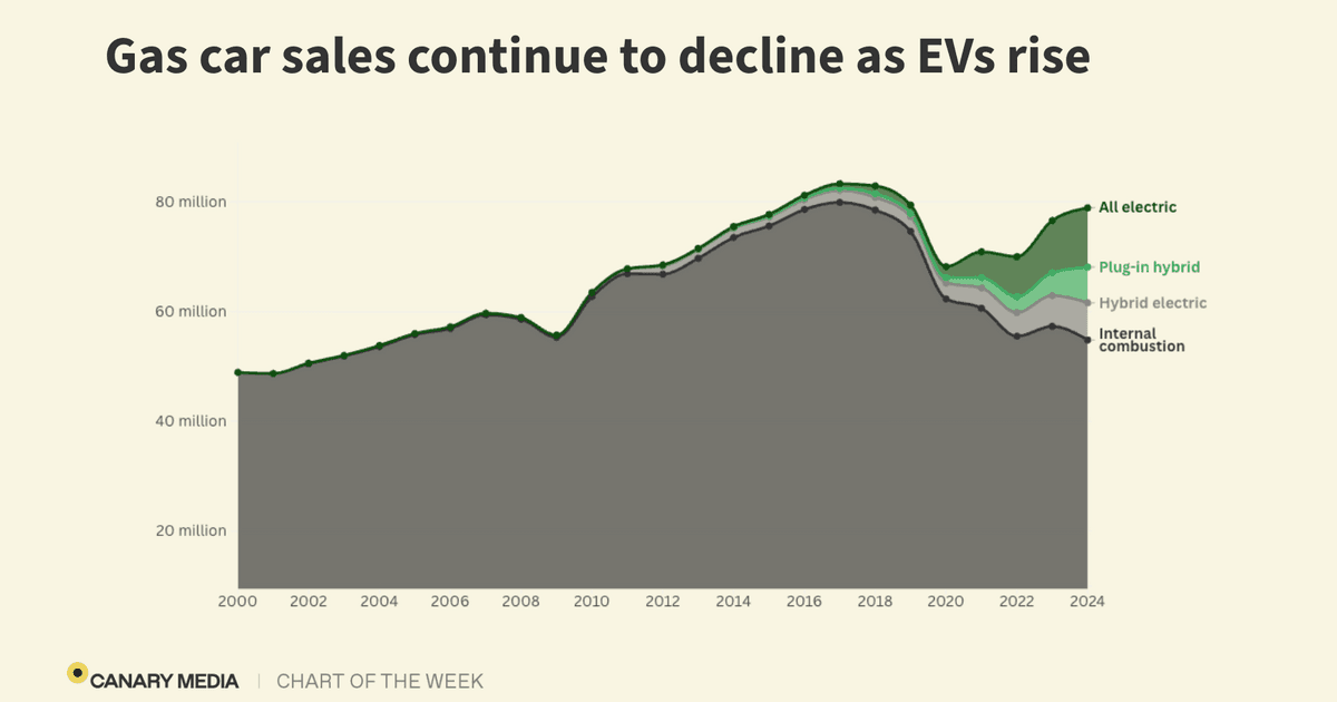 Chart: EVs are ascendant — and gas cars are past their prime. Sales of gas-only vehicles are down by 31% from their peak, while electric vehicle sales are growing rapidly worldwide. A massive shift has occurred in less than a decade. We’re well past peak internal combustion vehicles.